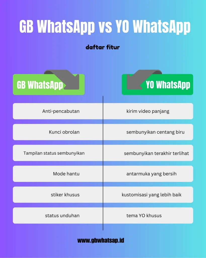 GB WhatsApp vs YO WhatsApp